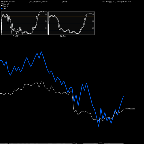 Stochastics Fast,Slow,Full charts SunCoke Energy, Inc. SXC share USA Stock Exchange 
