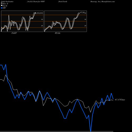 Stochastics Fast,Slow,Full charts Stock Yards Bancorp, Inc. SYBT share USA Stock Exchange 