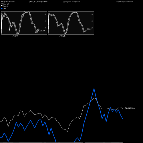 Stochastics Fast,Slow,Full charts Synaptics Incorporated SYNA share USA Stock Exchange 