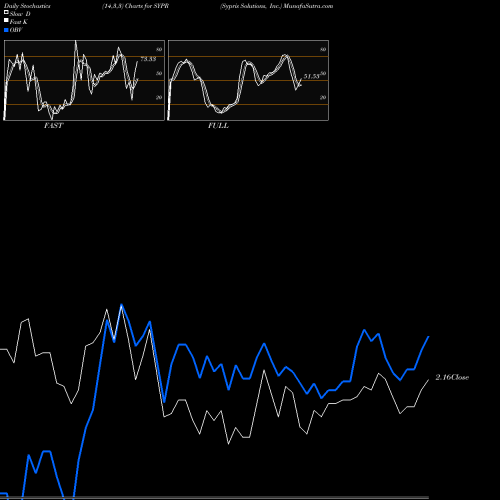 Stochastics Fast,Slow,Full charts Sypris Solutions, Inc. SYPR share USA Stock Exchange 