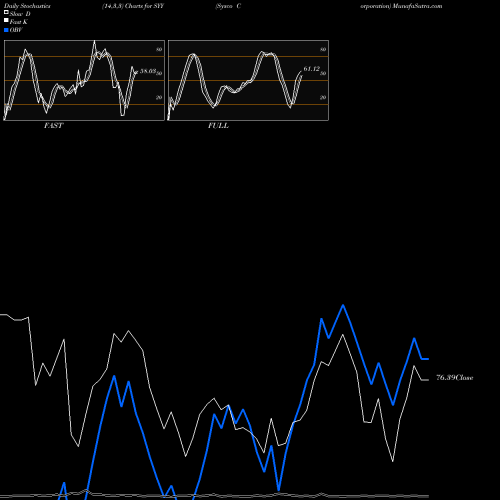 Stochastics Fast,Slow,Full charts Sysco Corporation SYY share USA Stock Exchange 