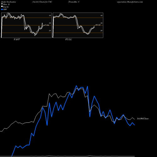 Stochastics Fast,Slow,Full charts TransAlta Corporation TAC share USA Stock Exchange 