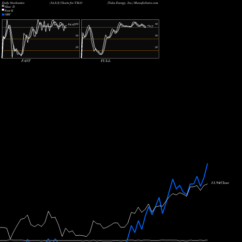 Stochastics Fast,Slow,Full charts Talos Energy, Inc. TALO share USA Stock Exchange 