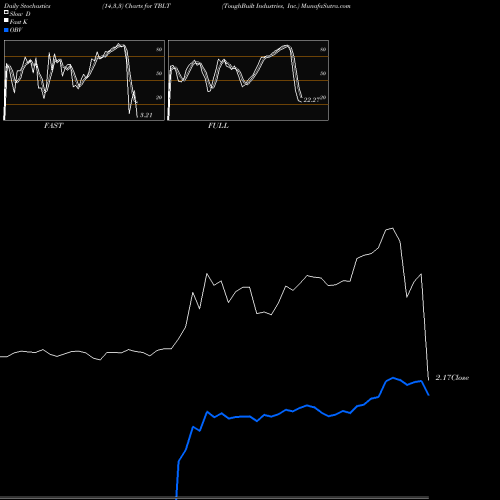 Stochastics Fast,Slow,Full charts ToughBuilt Industries, Inc. TBLT share USA Stock Exchange 