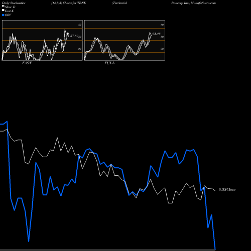 Stochastics Fast,Slow,Full charts Territorial Bancorp Inc. TBNK share USA Stock Exchange 