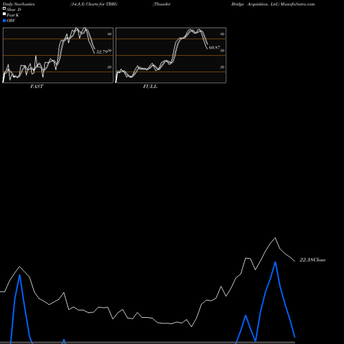 Stochastics Fast,Slow,Full charts Thunder Bridge Acquisition, Ltd. TBRG share USA Stock Exchange 