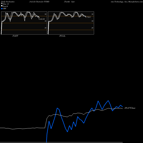 Stochastics Fast,Slow,Full charts Tactile Systems Technology, Inc. TCMD share USA Stock Exchange 