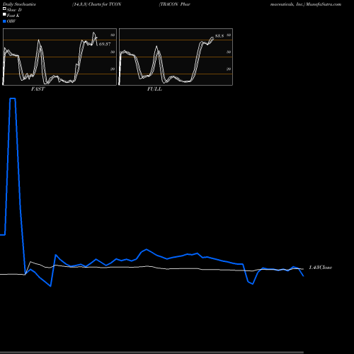 Stochastics Fast,Slow,Full charts TRACON Pharmaceuticals, Inc. TCON share USA Stock Exchange 