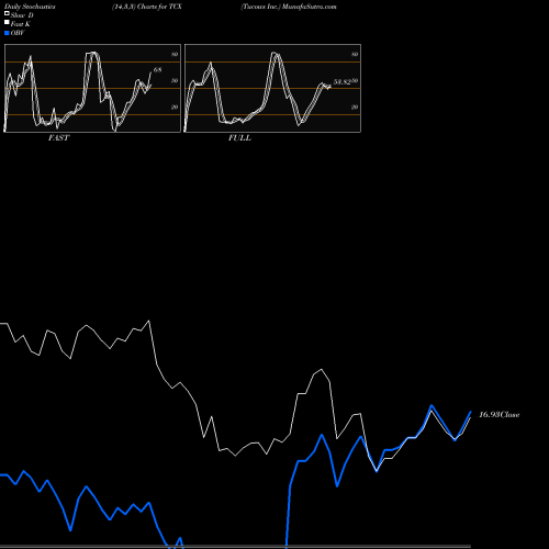 Stochastics Fast,Slow,Full charts Tucows Inc. TCX share USA Stock Exchange 