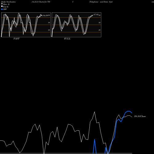 Stochastics Fast,Slow,Full charts Telephone And Data Systems, Inc. TDI share USA Stock Exchange 