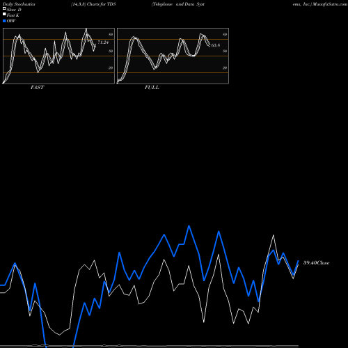 Stochastics Fast,Slow,Full charts Telephone And Data Systems, Inc. TDS share USA Stock Exchange 