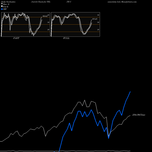 Stochastics Fast,Slow,Full charts TE Connectivity Ltd. TEL share USA Stock Exchange 