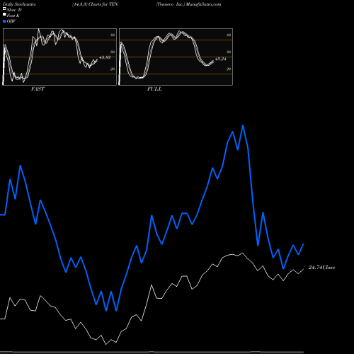 Stochastics Fast,Slow,Full charts Tenneco Inc. TEN share USA Stock Exchange 