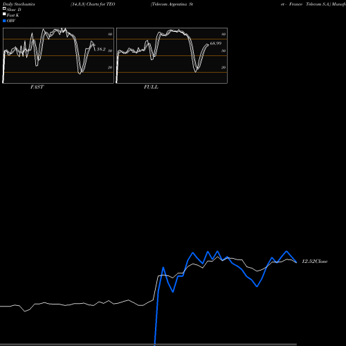 Stochastics Fast,Slow,Full charts Telecom Argentina Stet - France Telecom S.A. TEO share USA Stock Exchange 