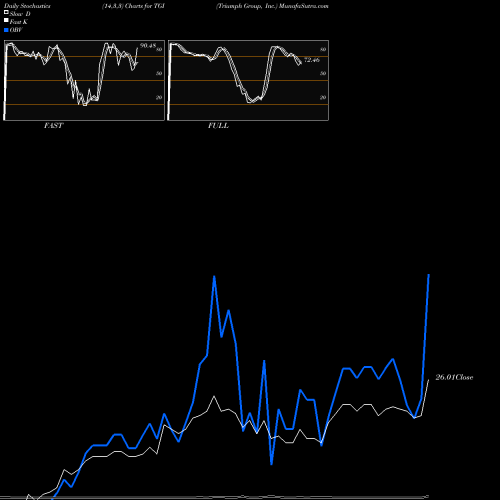 Stochastics Fast,Slow,Full charts Triumph Group, Inc. TGI share USA Stock Exchange 