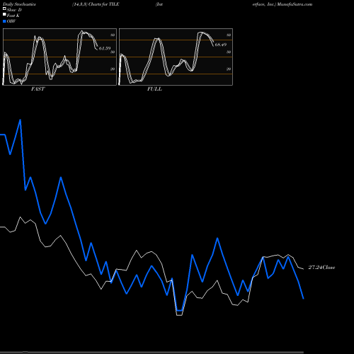 Stochastics Fast,Slow,Full charts Interface, Inc. TILE share USA Stock Exchange 