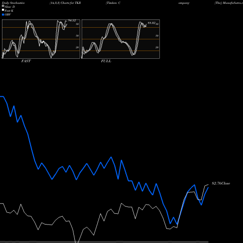 Stochastics Fast,Slow,Full charts Timken Company (The) TKR share USA Stock Exchange 