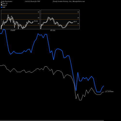 Stochastics Fast,Slow,Full charts Tandy Leather Factory, Inc. TLF share USA Stock Exchange 