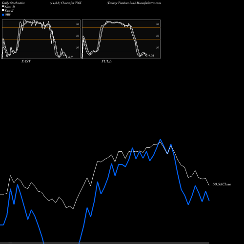 Stochastics Fast,Slow,Full charts Teekay Tankers Ltd. TNK share USA Stock Exchange 