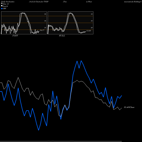 Stochastics Fast,Slow,Full charts Tonix Pharmaceuticals Holding Corp. TNXP share USA Stock Exchange 