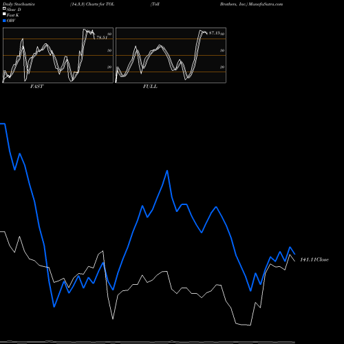 Stochastics Fast,Slow,Full charts Toll Brothers, Inc. TOL share USA Stock Exchange 