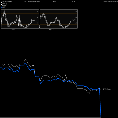 Stochastics Fast,Slow,Full charts Tuniu Corporation TOUR share USA Stock Exchange 