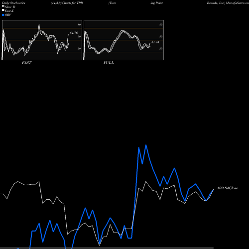 Stochastics Fast,Slow,Full charts Turning Point Brands, Inc. TPB share USA Stock Exchange 
