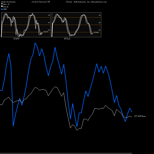 Stochastics Fast,Slow,Full charts Tootsie Roll Industries, Inc. TR share USA Stock Exchange 