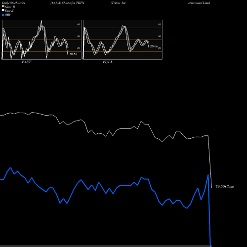 Stochastics Fast,Slow,Full charts Triton International Limited TRTN share USA Stock Exchange 