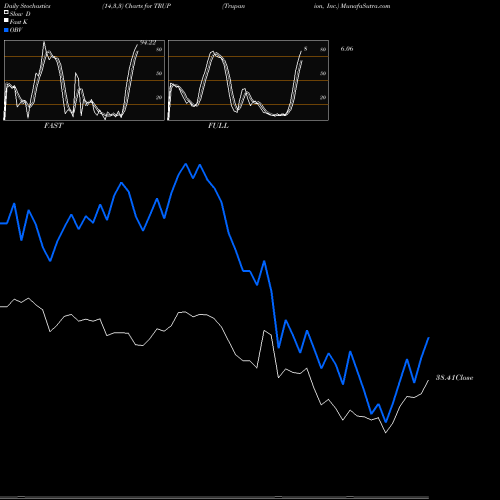 Stochastics Fast,Slow,Full charts Trupanion, Inc. TRUP share USA Stock Exchange 