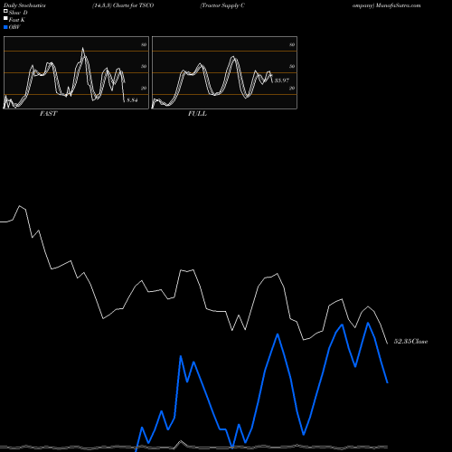 Stochastics Fast,Slow,Full charts Tractor Supply Company TSCO share USA Stock Exchange 