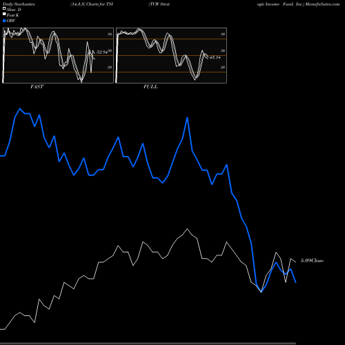 Stochastics Fast,Slow,Full charts TCW Strategic Income Fund, Inc. TSI share USA Stock Exchange 