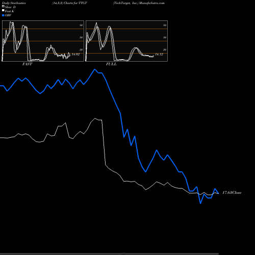 Stochastics Fast,Slow,Full charts TechTarget, Inc. TTGT share USA Stock Exchange 