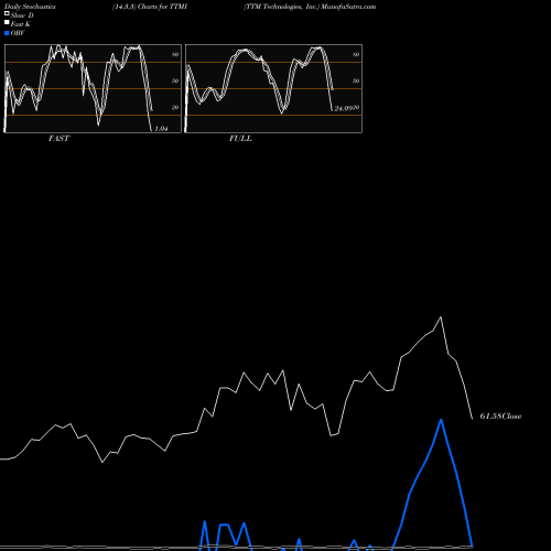 Stochastics Fast,Slow,Full charts TTM Technologies, Inc. TTMI share USA Stock Exchange 