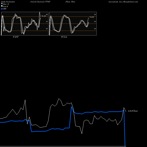 Stochastics Fast,Slow,Full charts Titan Pharmaceuticals, Inc. TTNP share USA Stock Exchange 