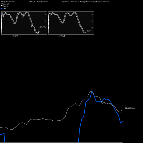 Stochastics Fast,Slow,Full charts Tortoise Pipeline & Energy Fund, Inc. TTP share USA Stock Exchange 