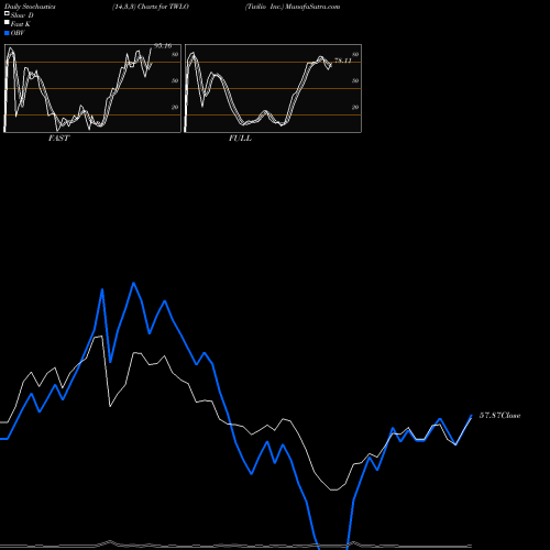 Stochastics Fast,Slow,Full charts Twilio Inc. TWLO share USA Stock Exchange 