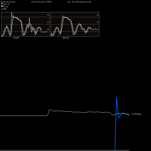 Stochastics Fast,Slow,Full charts 2U, Inc. TWOU share USA Stock Exchange 