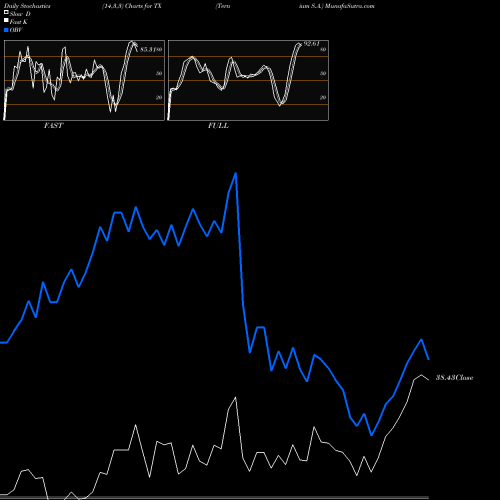 Stochastics Fast,Slow,Full charts Ternium S.A. TX share USA Stock Exchange 