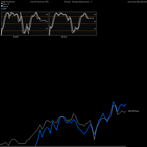 Stochastics Fast,Slow,Full charts Tortoise Energy Infrastructure Corporation TYG share USA Stock Exchange 