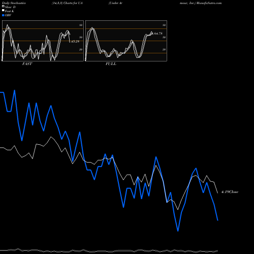 Stochastics Fast,Slow,Full charts Under Armour, Inc. UA share USA Stock Exchange 