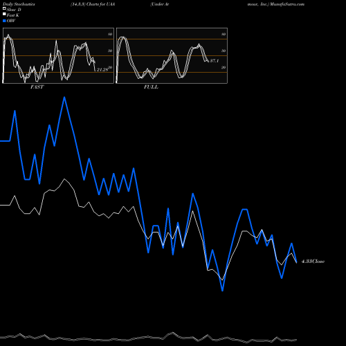 Stochastics Fast,Slow,Full charts Under Armour, Inc. UAA share USA Stock Exchange 