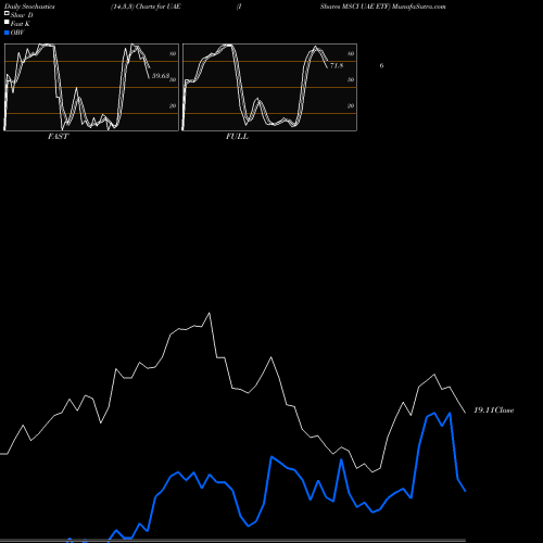 Stochastics Fast,Slow,Full charts IShares MSCI UAE ETF UAE share USA Stock Exchange 