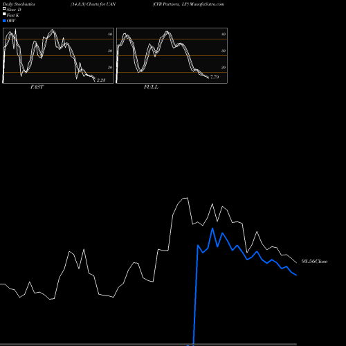 Stochastics Fast,Slow,Full charts CVR Partners, LP UAN share USA Stock Exchange 