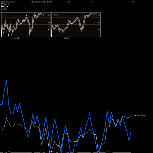 Stochastics Fast,Slow,Full charts United Bankshares, Inc. UBSI share USA Stock Exchange 