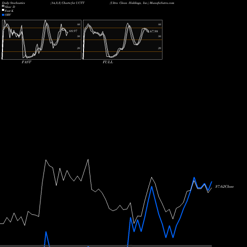 Stochastics Fast,Slow,Full charts Ultra Clean Holdings, Inc. UCTT share USA Stock Exchange 