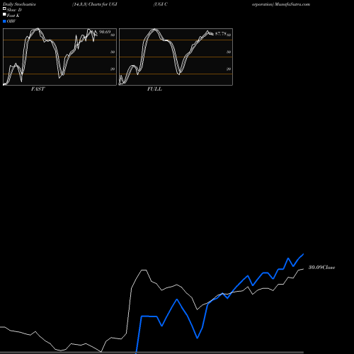 Stochastics Fast,Slow,Full charts UGI Corporation UGI share USA Stock Exchange 