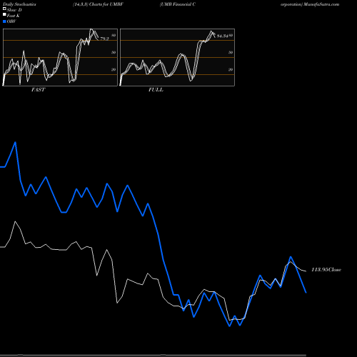 Stochastics Fast,Slow,Full charts UMB Financial Corporation UMBF share USA Stock Exchange 