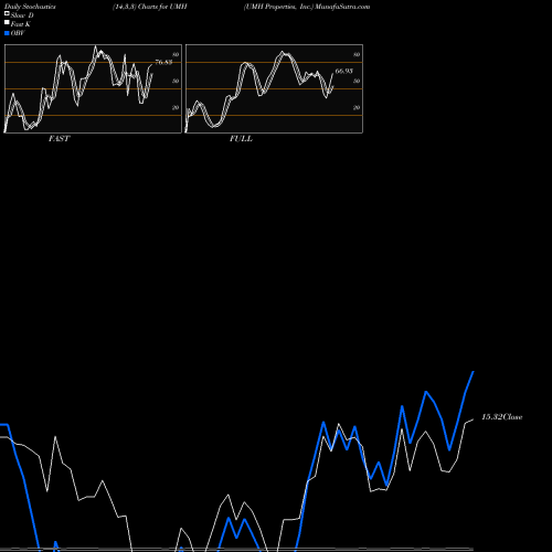 Stochastics Fast,Slow,Full charts UMH Properties, Inc. UMH share USA Stock Exchange 
