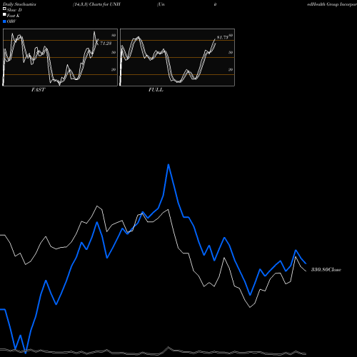 Stochastics Fast,Slow,Full charts UnitedHealth Group Incorporated UNH share USA Stock Exchange 